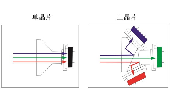 內(nèi)窺鏡攝像機三晶片和單晶片的區(qū)別